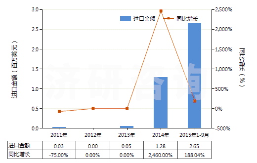 2011-2015年9月中國鐳及鐳鹽(HS28444010)進(jìn)口總額及增速統(tǒng)計 2011-2015年9月中國鐳及鐳鹽(HS28444010)進(jìn)口總額及增速統(tǒng)計